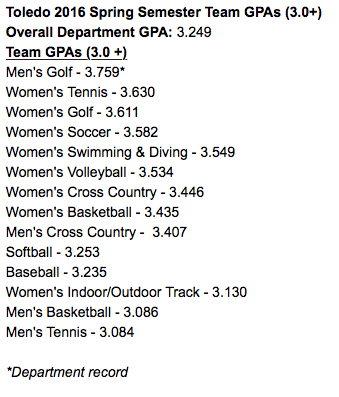 GPA spring 2016 athletes