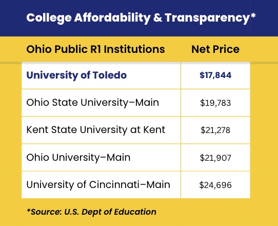 College Affordability and Transparency graphic with names of universities and the net price for each